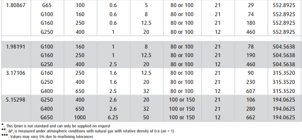 Lưu lượng kế đo LPG, CNG cao áp dòng FMR